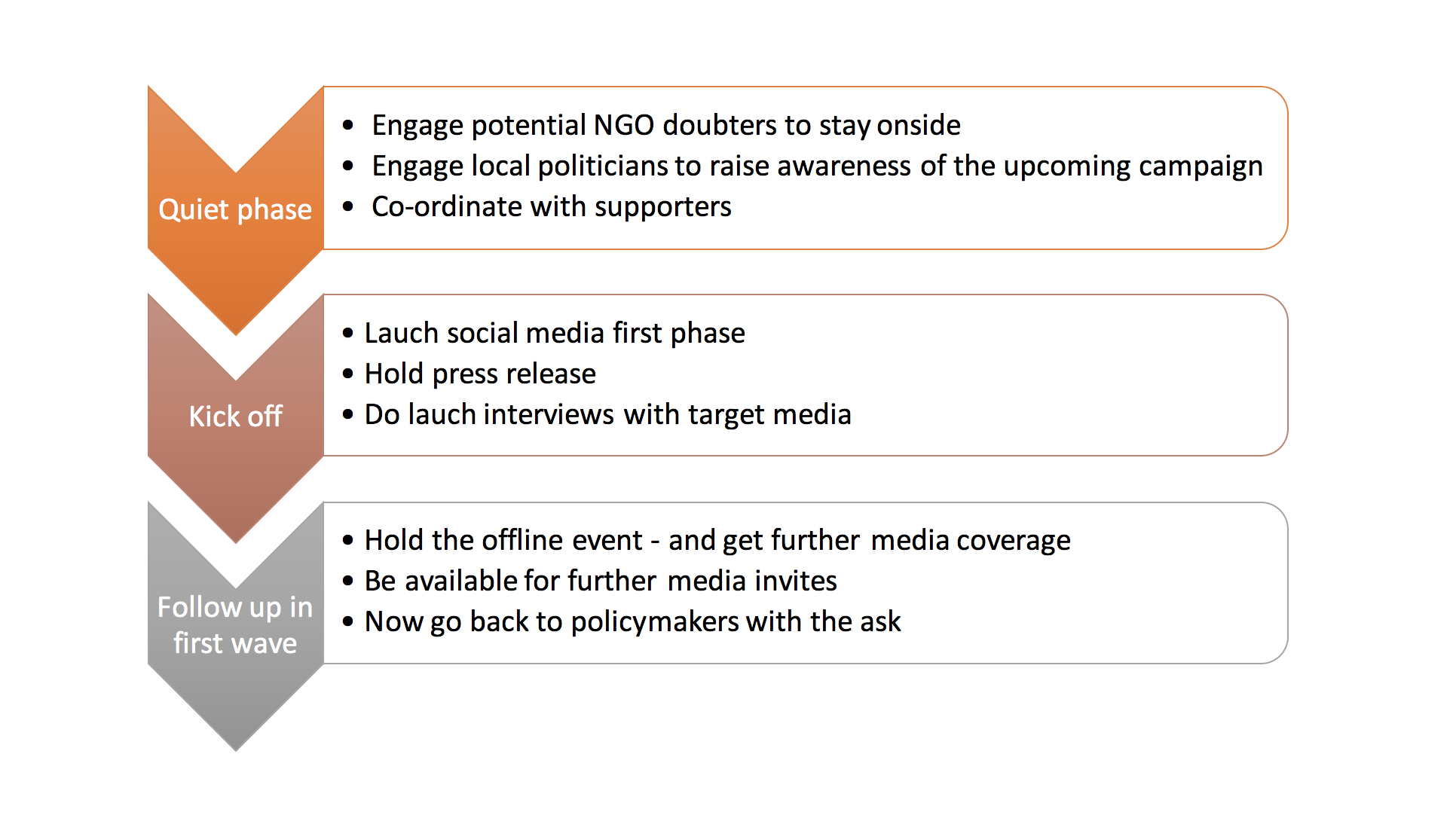 4.1 Sequence The Campaign Phases | ICPA Toolkit